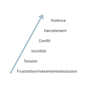 Échelle incivilité vers la violence