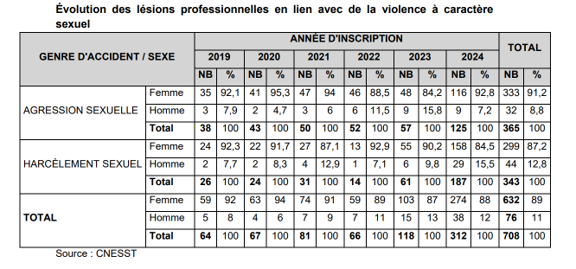 Évolution des lésions professionnelles en lien avec de la violence à caractère sexuel